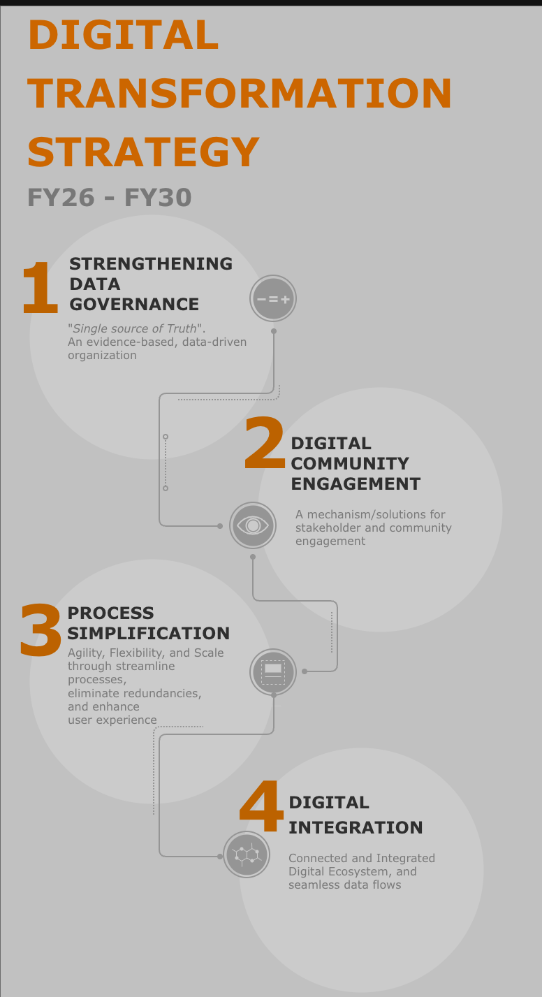 Digital Transformation Strategy Overview